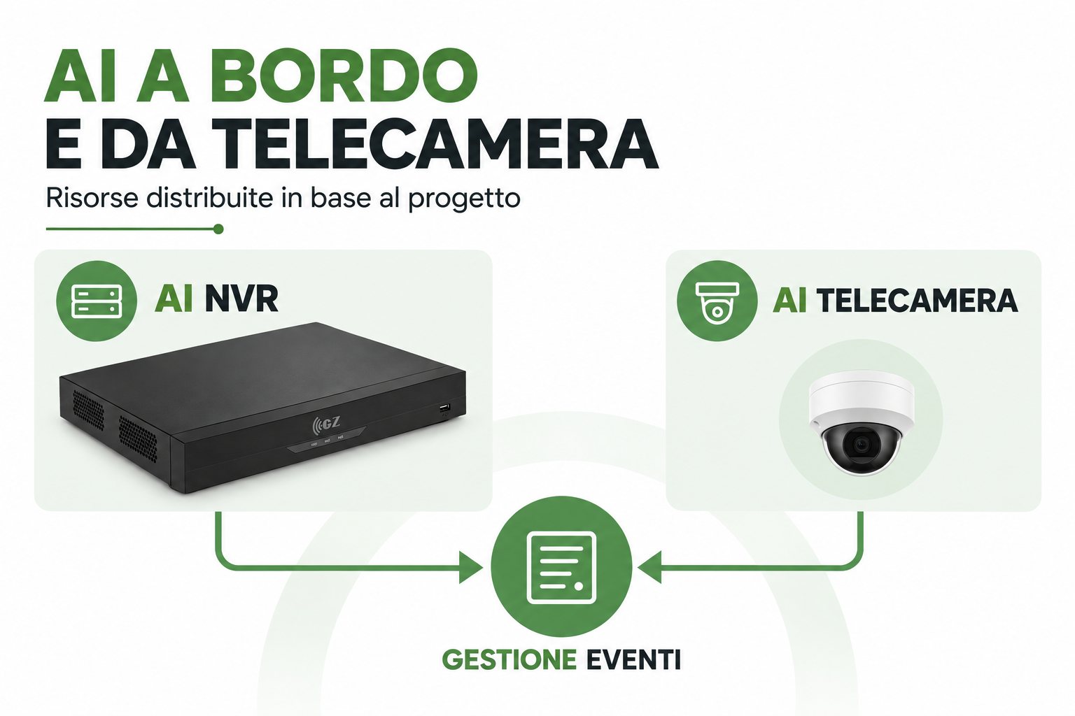Analisi video AI distribuita tra NVR GZ e telecamere compatibili