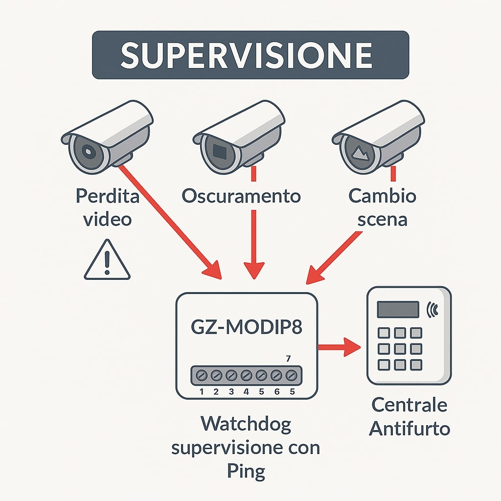 SUPERVISIONE con GZ-MODIP8: controllo tramite ping e watchdog IP