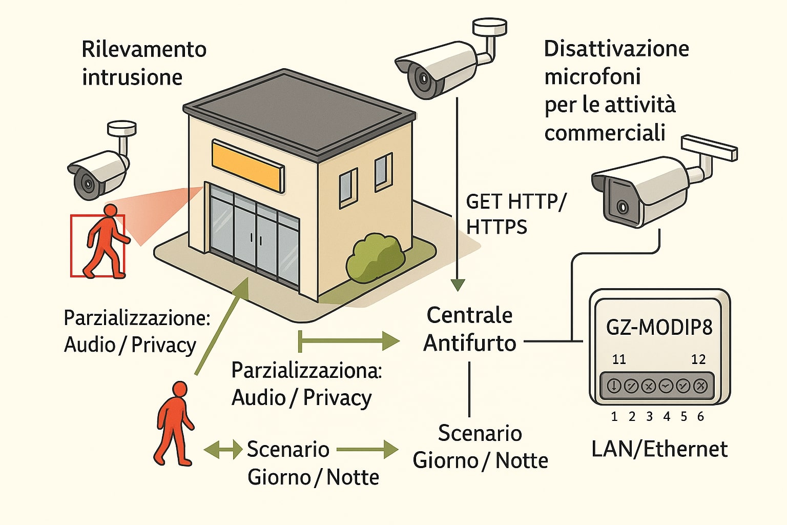 Schema attività commerciale con GZ-MODIP8: privacy mask, microfoni OFF, GET HTTP verso centrale antifurto