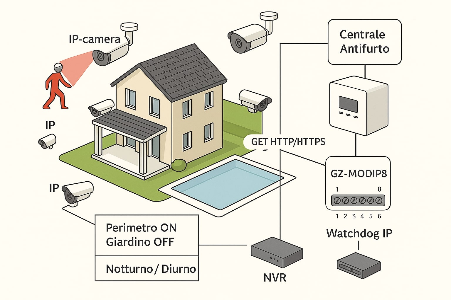 Schema villa con GZ-MODIP8: IVS intrusione, GET HTTP, scenari parzializzati antifurto